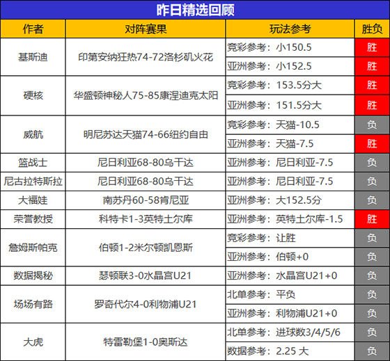 31日回顾：火狐临场喜迎4连胜 荣誉教授精选5胜4