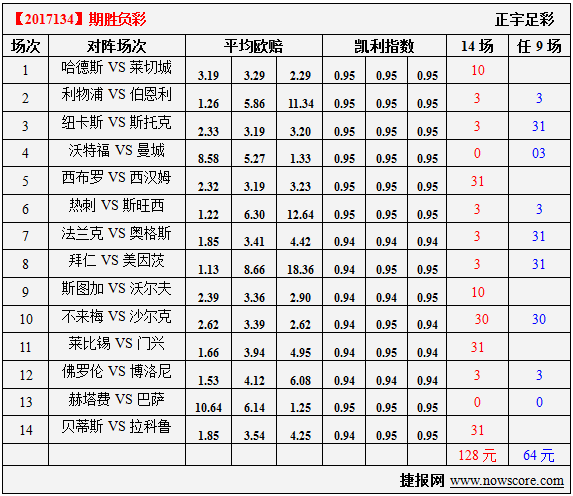 胜负彩17134期凯利指数分析：喜鹊还想攀高枝