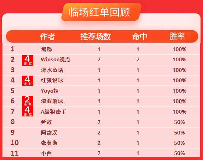 20日推荐汇总：winson、红狼4连红 狙击手近6中5走1