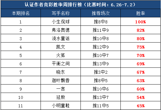 作者团周榜：前3作者胜率超80% 小生全红登榜首！