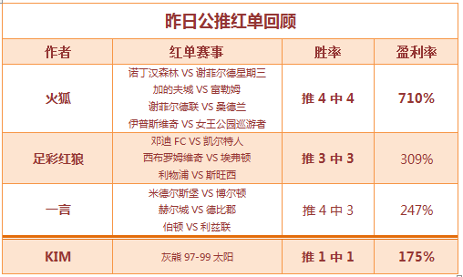 红人榜：火狐公推盈利710%  KIM篮球再次命中！