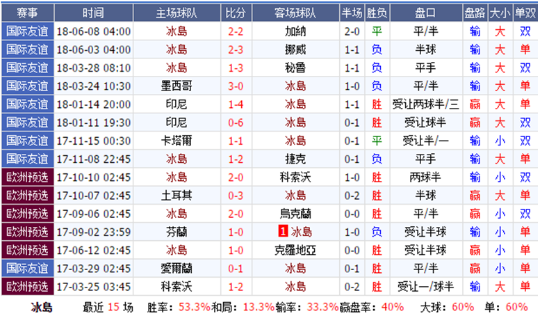 世界杯D组 冰岛vs 克罗地亚  初盘分析