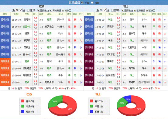 巴西vs瑞士比分预测：巴西大胜有难度