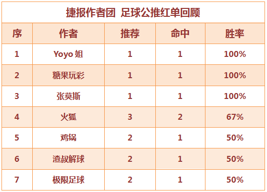 红人榜：