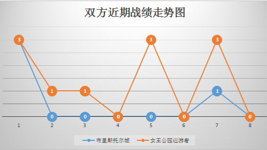 布里斯托尔城vs女王公园巡游者 体力不佳，布里斯主场难胜！