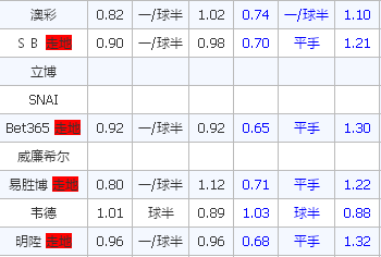 休斯敦迪纳摩vs奥兰多城 休斯敦迪纳摩盘口偏深