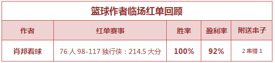 红人榜：狙击手、侃球人生5连红 禅师篮球11中9