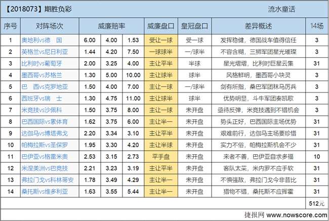 胜负彩18073期欧亚差异：五星巴西傲视群雄