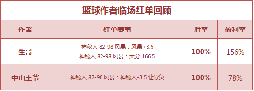 红人榜：糖果、欧洋公推2连红 中山王爷连胜双线爆发