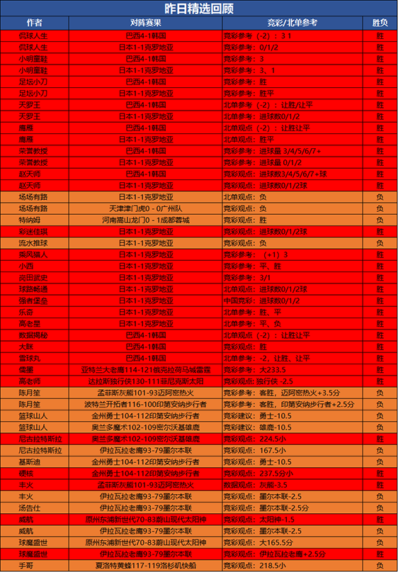 5日回顾：精选专区7位作者斩获双胜 流水 阿富汉临场4连胜