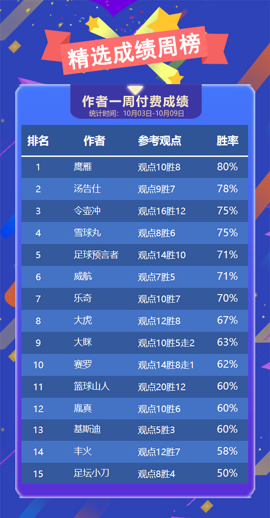 作者周榜：乌尔吉重回临场榜首 鹰雁精选摘取桂冠