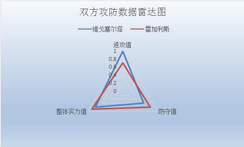 塞尔塔vs雷加利斯 客战乏力，雷加利斯难反弹