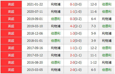 伯恩利vs利物浦 红军”争四“目标不容有失