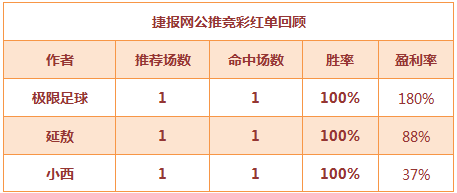 　红人榜：3作者送世界杯红单 中山王爷篮球大分打出！