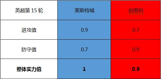 莱切斯特城vs伯恩利 状态正佳,莱斯特城欲连战连捷