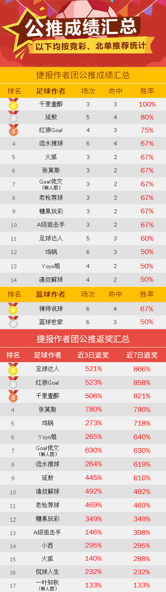 作者周榜：南木8连红领衔 张莫斯、薄荷糖等5作者全红