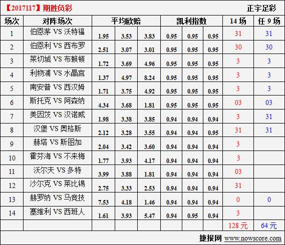 胜负彩17117期凯利指数分析：莱切城斩落升班马