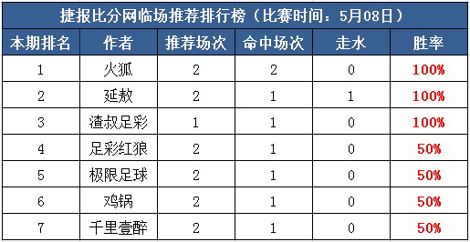 8日打赏汇总：火狐两场稳胆出击 延敖、渣叔再返全红胜轨！