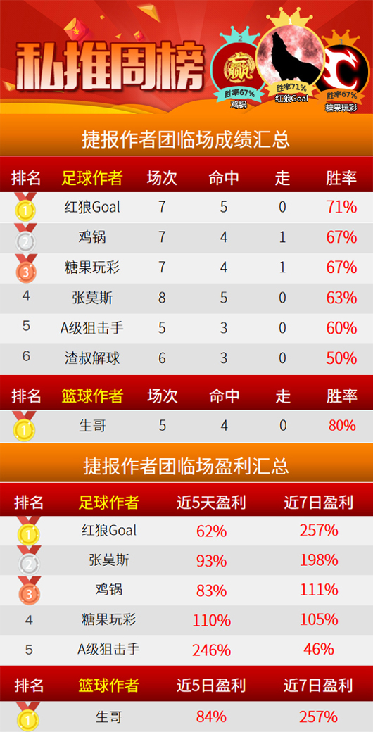 作者周榜：红狼临场连续3周夺冠 生哥篮球胜率80%