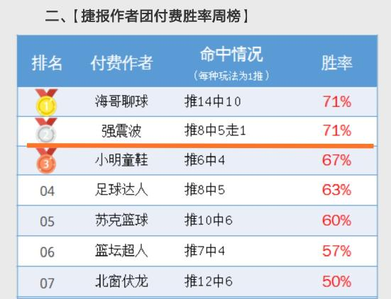 上周胜率71％，上期推荐全红！