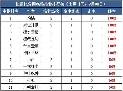 8日打赏汇总：极限近5中4 千里壹醉两天连红