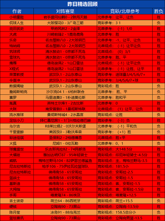 27日回顾： 阿富汉 乌尔吉5连胜 Yoyo临场近8胜7