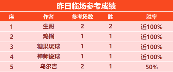 11日回顾：曼巴 基斯迪精选9连胜 生哥NBA临场2胜2