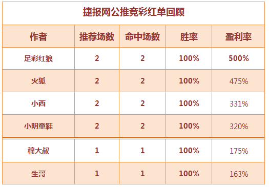 红人榜：小明5天公推8中8 穆大叔、生哥篮球连红