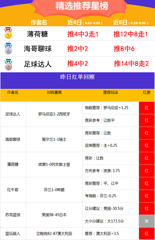 5日推荐汇总：小西2场全红奖金200% 精选区4场串关全中