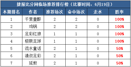 19日打赏汇总：千里壹醉收获4连红 带你搏冷世界杯！