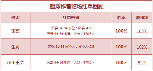 红人榜：烈维Goal、延敖公推连红 董哥5场篮球大获全胜
