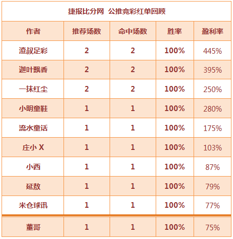 红人榜：渣叔单日盈利445% 10作者红单免费送