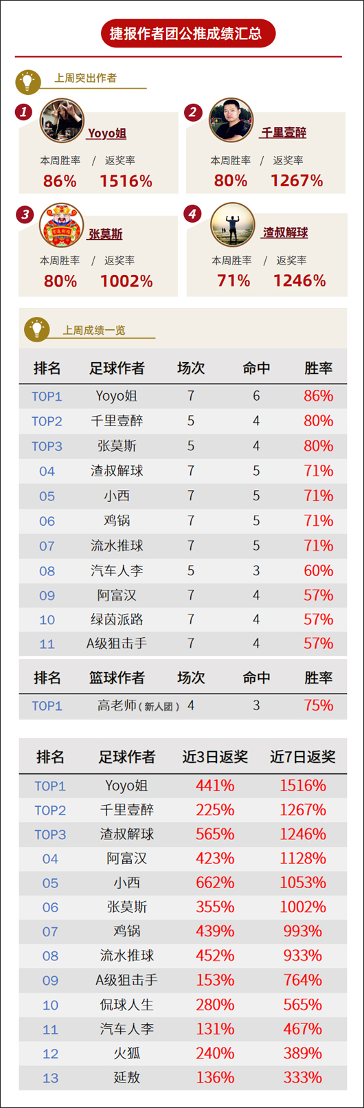 作者周榜：火狐回报率高达423% 女飞侠周胜率89%登顶