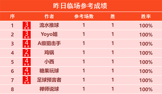 10日回顾：强者堡垒14胜13 小西 糖果 狙击手4连胜