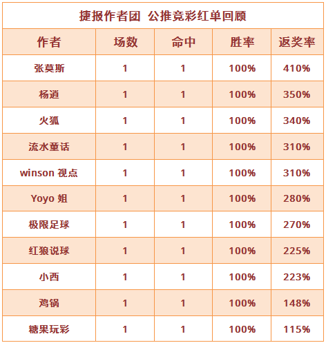 红人榜：红狼说球近14场公推收红 极限、糖果5连胜