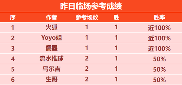 喜讯：Yoyo 儒墨临场7胜5 丰火篮球精选6连胜+9胜8