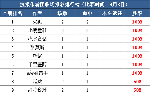 8日推荐汇总：鸡锅近22中17 必发博士付费11天连红