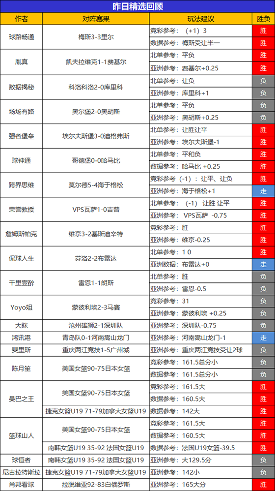 08日回顾:昨日临场专区胜率近7成 11位作者精选参考得胜