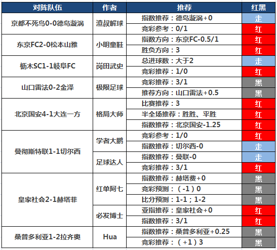 28日推荐汇总：小明近8场7红1走 足球达人10场中9