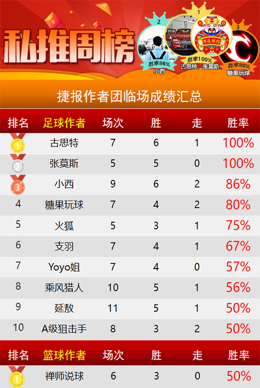 作者周榜：古思特 张莫斯以全胜战绩登榜首 科茨上周胜率75%