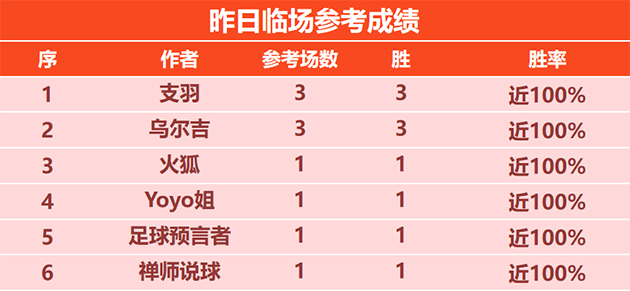 喜报：支羽 乌尔吉昨日临场3战全胜 流水近5胜4