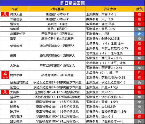 07日回顾：儒墨篮球临场斩获7连胜 大拇指精选5连胜
