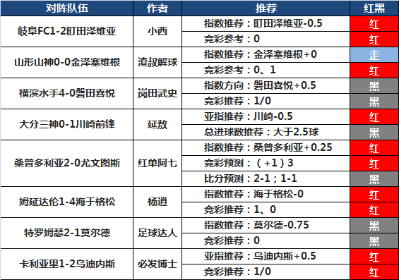26日推荐汇总：延敖推10中8走1 Yoyo轻取3连胜