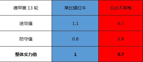 莱比锡红牛vs云达不来梅 红牛主场赢球容易穿盘难