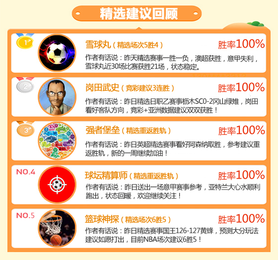 28日成绩汇总：昨临场专区胜率超80% 延敖近2天4场全胜