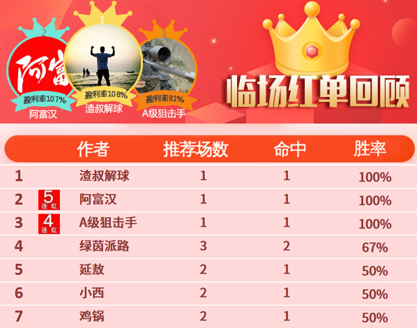 15日推荐汇总：连红继续！阿富汉喜迎5连胜 狙击手4连胜