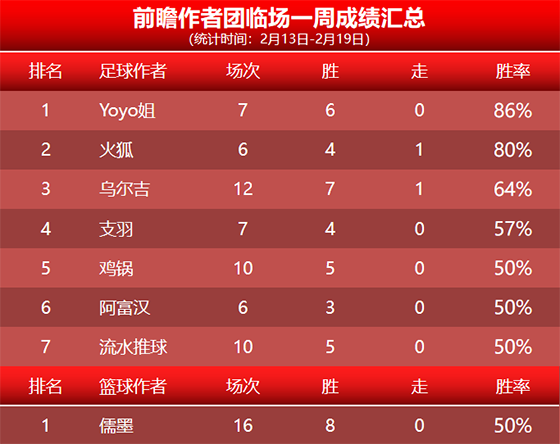 19日回顾：儒墨篮球参考3战全胜 流水 小西临场2胜2
