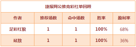 红人榜：延敖、红狼世界杯推荐爆红 稳收竞彩奖金！