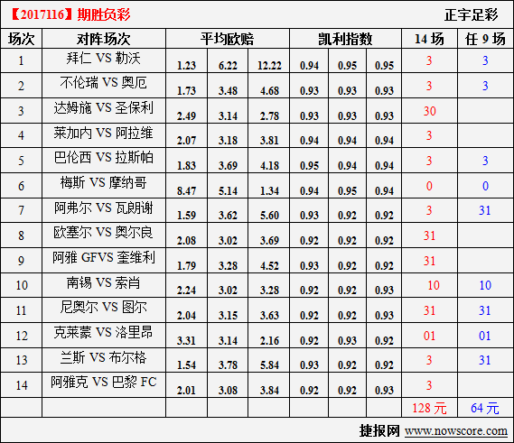 胜负彩17116期凯利指数分析：摩纳哥依然是强势球队