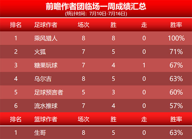 16日回顾：丰火精选7场不败 乘风猎人8连胜+12胜11